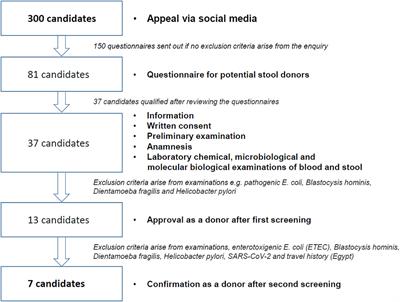 Fecal microbiota transfer to treat ulcerative colitis: Medical and legal challenges